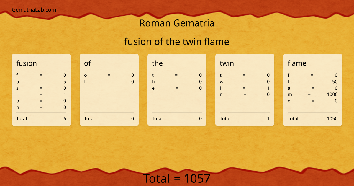 fusion of the twin flame in roman Gematria